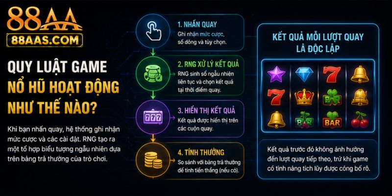Quy luật game nổ hũ hoạt động như thế nào?